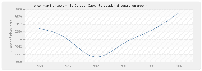 Le Carbet : Cubic interpolation of population growth